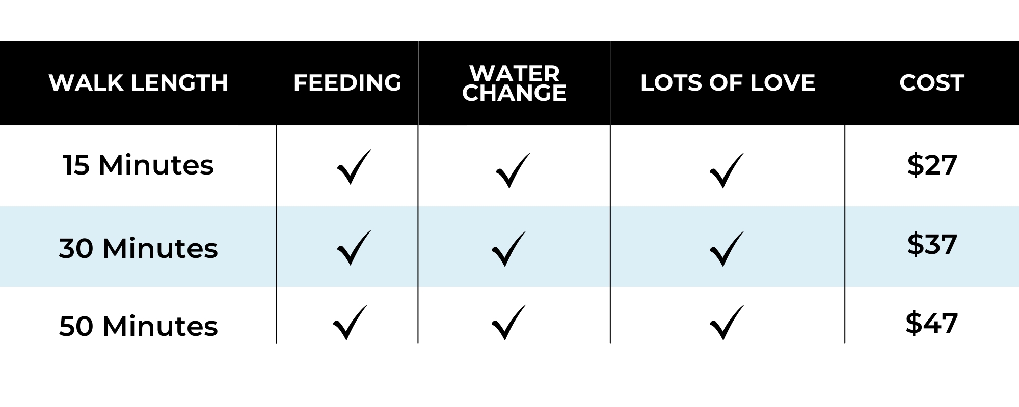 Dog Walking Walk Length Pricing Comparison Chart Dog walking pricing table comparing 15-, 30-, and 50-minute walks with feeding, water change, and care included; prices are $27, $37, and $47.